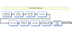 DVB-CID modulator block diagram (click to enlarge)