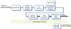 DVB-S modulator / DSNG modulator block diagram (click to enlarge)