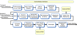 DVB-T2 modulator block diagram (click to enlarge)
