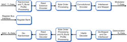 802.16 Phy FEC block diagram (click to enlarge)